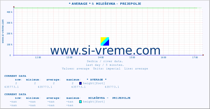  :: * AVERAGE * &  MILEŠEVKA -  PRIJEPOLJE :: height |  |  :: last day / 5 minutes.
