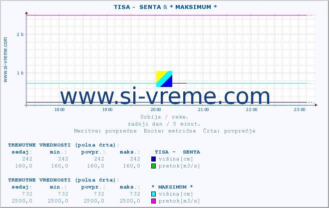 POVPREČJE ::  TISA -  SENTA & * MAKSIMUM * :: višina | pretok | temperatura :: zadnji dan / 5 minut.