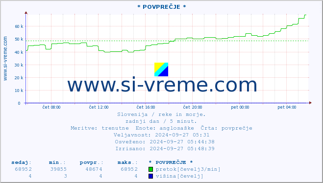 POVPREČJE :: * POVPREČJE * :: temperatura | pretok | višina :: zadnji dan / 5 minut.