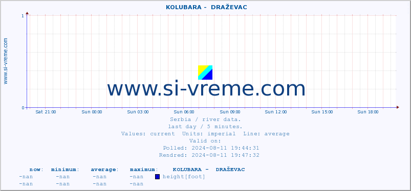  ::  KOLUBARA -  DRAŽEVAC :: height |  |  :: last day / 5 minutes.