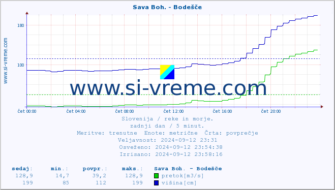 POVPREČJE :: Sava Boh. - Bodešče :: temperatura | pretok | višina :: zadnji dan / 5 minut.