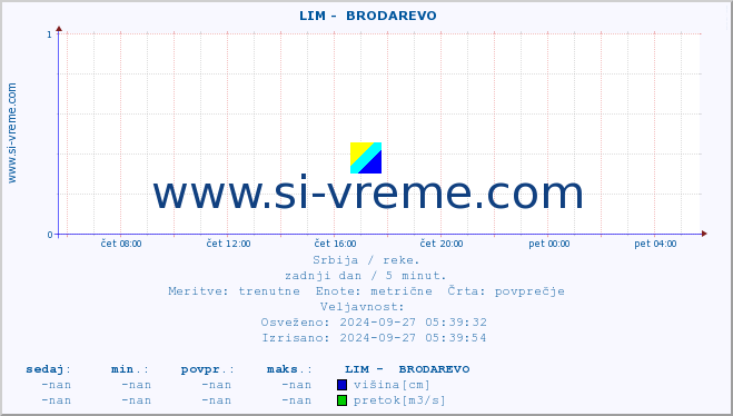 POVPREČJE ::  LIM -  BRODAREVO :: višina | pretok | temperatura :: zadnji dan / 5 minut.