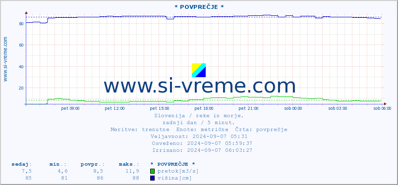 POVPREČJE :: * POVPREČJE * :: temperatura | pretok | višina :: zadnji dan / 5 minut.