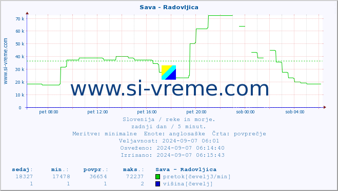 POVPREČJE :: Sava - Radovljica :: temperatura | pretok | višina :: zadnji dan / 5 minut.