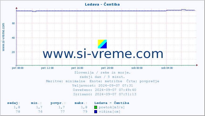 POVPREČJE :: Ledava - Čentiba :: temperatura | pretok | višina :: zadnji dan / 5 minut.