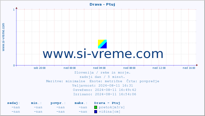 POVPREČJE :: Drava - Ptuj :: temperatura | pretok | višina :: zadnji dan / 5 minut.