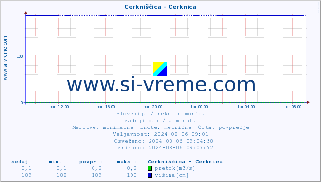 POVPREČJE :: Cerkniščica - Cerknica :: temperatura | pretok | višina :: zadnji dan / 5 minut.