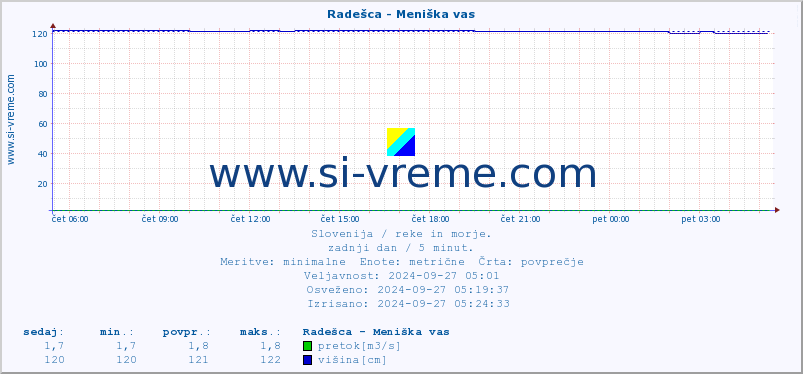 POVPREČJE :: Radešca - Meniška vas :: temperatura | pretok | višina :: zadnji dan / 5 minut.