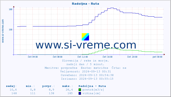 POVPREČJE :: Radoljna - Ruta :: temperatura | pretok | višina :: zadnji dan / 5 minut.