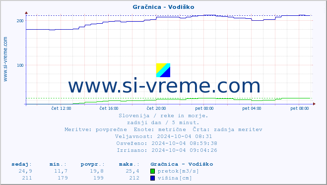 POVPREČJE :: Gračnica - Vodiško :: temperatura | pretok | višina :: zadnji dan / 5 minut.