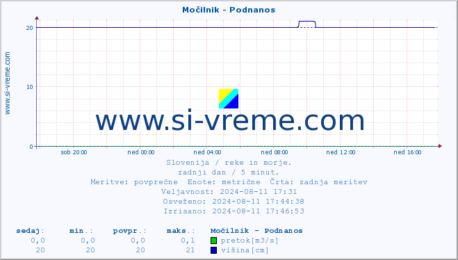 POVPREČJE :: Močilnik - Podnanos :: temperatura | pretok | višina :: zadnji dan / 5 minut.