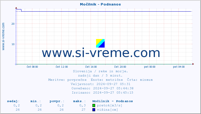 POVPREČJE :: Močilnik - Podnanos :: temperatura | pretok | višina :: zadnji dan / 5 minut.