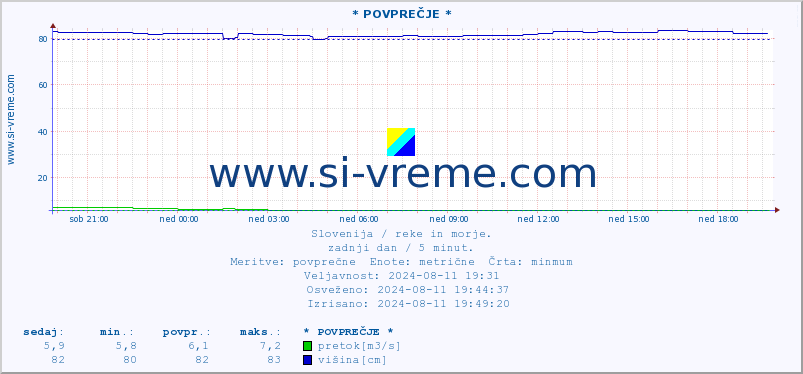 POVPREČJE :: * POVPREČJE * :: temperatura | pretok | višina :: zadnji dan / 5 minut.