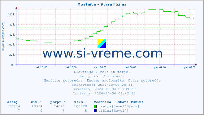 POVPREČJE :: Mostnica - Stara Fužina :: temperatura | pretok | višina :: zadnji dan / 5 minut.