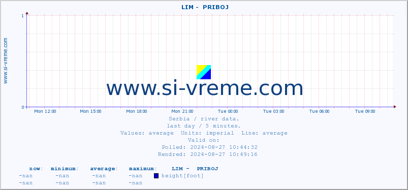  ::  LIM -  PRIBOJ :: height |  |  :: last day / 5 minutes.