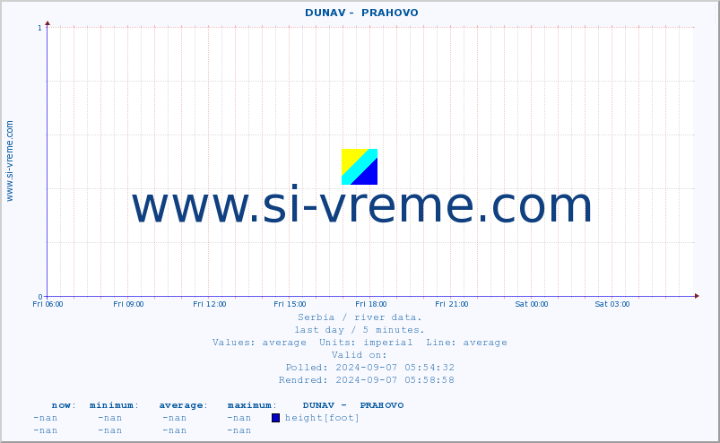  ::  DUNAV -  PRAHOVO :: height |  |  :: last day / 5 minutes.