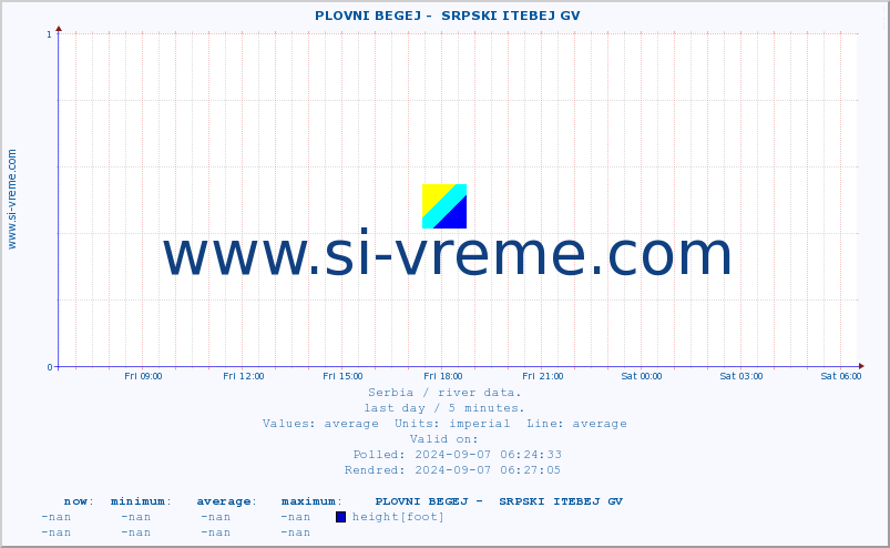  ::  PLOVNI BEGEJ -  SRPSKI ITEBEJ GV :: height |  |  :: last day / 5 minutes.