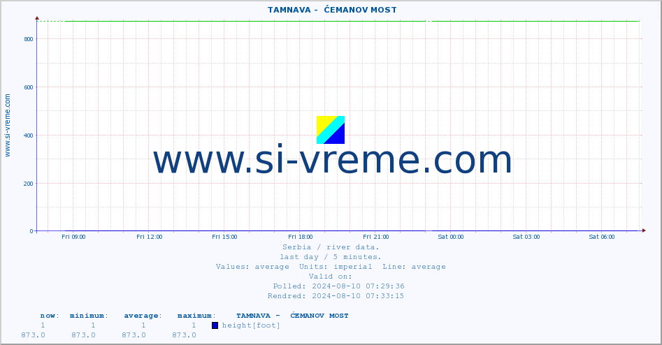  ::  TAMNAVA -  ĆEMANOV MOST :: height |  |  :: last day / 5 minutes.