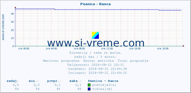 POVPREČJE :: Pesnica - Ranca :: temperatura | pretok | višina :: zadnji dan / 5 minut.