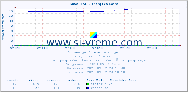 POVPREČJE :: Sava Dol. - Kranjska Gora :: temperatura | pretok | višina :: zadnji dan / 5 minut.