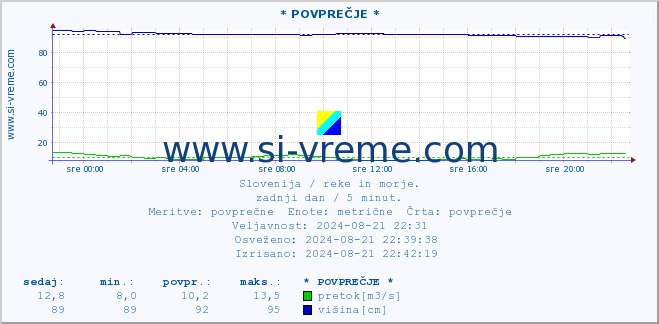 POVPREČJE :: * POVPREČJE * :: temperatura | pretok | višina :: zadnji dan / 5 minut.