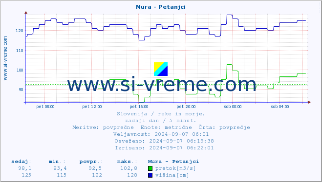 POVPREČJE :: Mura - Petanjci :: temperatura | pretok | višina :: zadnji dan / 5 minut.