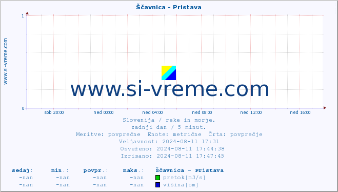 POVPREČJE :: Ščavnica - Pristava :: temperatura | pretok | višina :: zadnji dan / 5 minut.