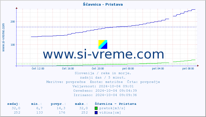 POVPREČJE :: Ščavnica - Pristava :: temperatura | pretok | višina :: zadnji dan / 5 minut.