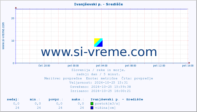 POVPREČJE :: Ivanjševski p. - Središče :: temperatura | pretok | višina :: zadnji dan / 5 minut.