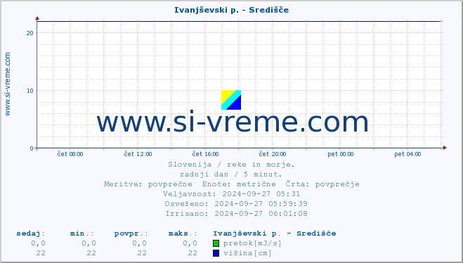 POVPREČJE :: Ivanjševski p. - Središče :: temperatura | pretok | višina :: zadnji dan / 5 minut.