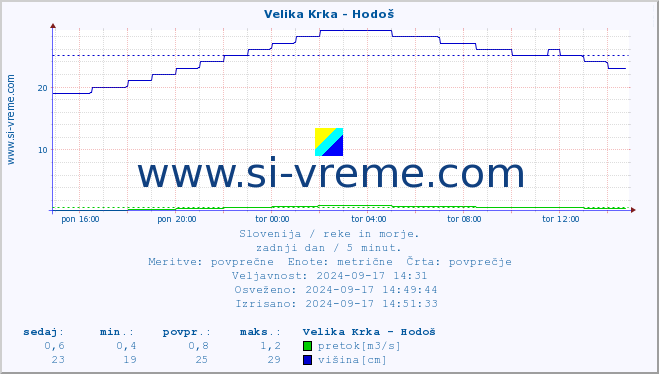 POVPREČJE :: Velika Krka - Hodoš :: temperatura | pretok | višina :: zadnji dan / 5 minut.