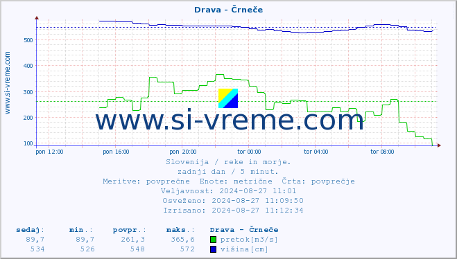 POVPREČJE :: Drava - Črneče :: temperatura | pretok | višina :: zadnji dan / 5 minut.