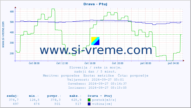 POVPREČJE :: Drava - Ptuj :: temperatura | pretok | višina :: zadnji dan / 5 minut.