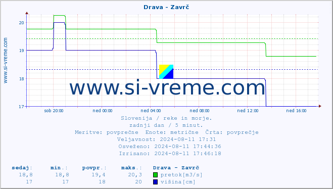 POVPREČJE :: Drava - Zavrč :: temperatura | pretok | višina :: zadnji dan / 5 minut.