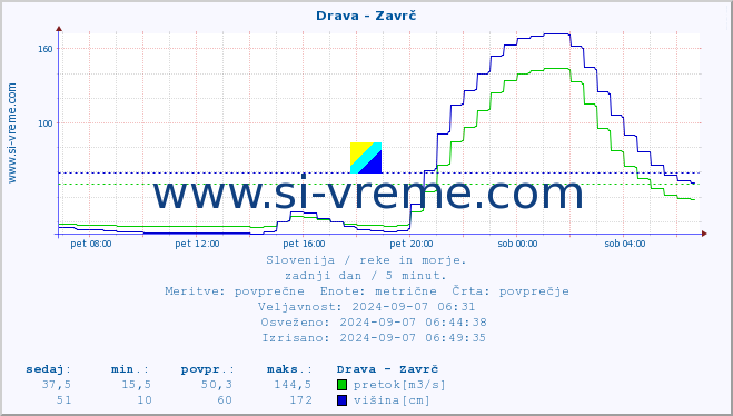 POVPREČJE :: Drava - Zavrč :: temperatura | pretok | višina :: zadnji dan / 5 minut.