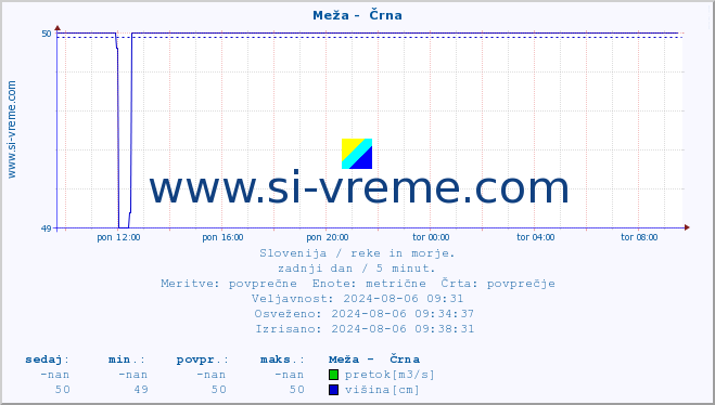 POVPREČJE :: Meža -  Črna :: temperatura | pretok | višina :: zadnji dan / 5 minut.