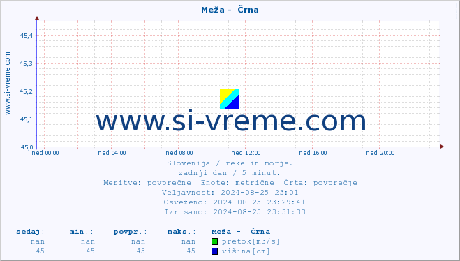 POVPREČJE :: Meža -  Črna :: temperatura | pretok | višina :: zadnji dan / 5 minut.