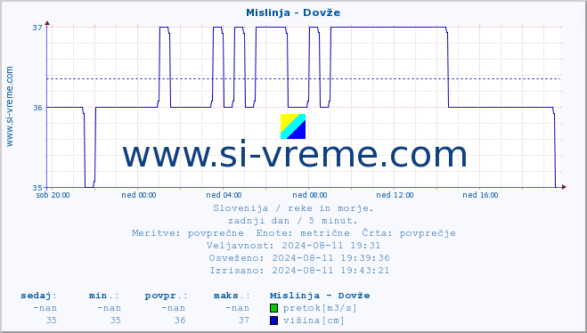 POVPREČJE :: Mislinja - Dovže :: temperatura | pretok | višina :: zadnji dan / 5 minut.