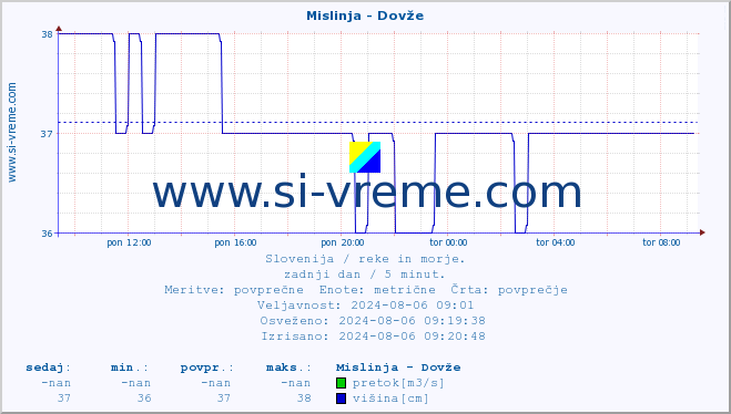 POVPREČJE :: Mislinja - Dovže :: temperatura | pretok | višina :: zadnji dan / 5 minut.