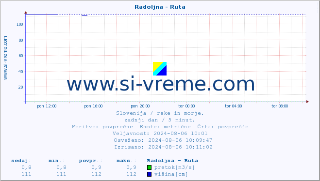 POVPREČJE :: Radoljna - Ruta :: temperatura | pretok | višina :: zadnji dan / 5 minut.