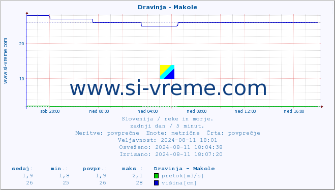 POVPREČJE :: Dravinja - Makole :: temperatura | pretok | višina :: zadnji dan / 5 minut.