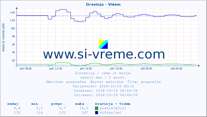 POVPREČJE :: Dravinja - Videm :: temperatura | pretok | višina :: zadnji dan / 5 minut.