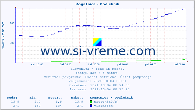 POVPREČJE :: Rogatnica - Podlehnik :: temperatura | pretok | višina :: zadnji dan / 5 minut.