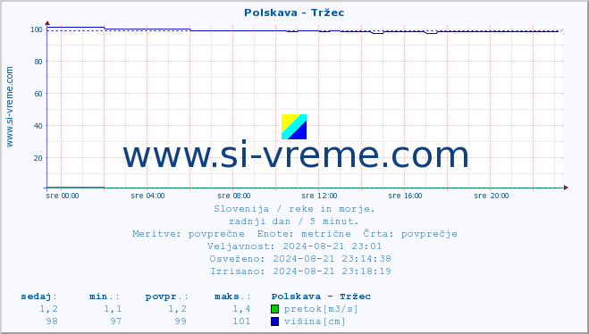 POVPREČJE :: Polskava - Tržec :: temperatura | pretok | višina :: zadnji dan / 5 minut.