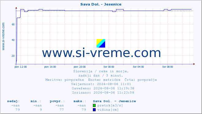 POVPREČJE :: Sava Dol. - Jesenice :: temperatura | pretok | višina :: zadnji dan / 5 minut.