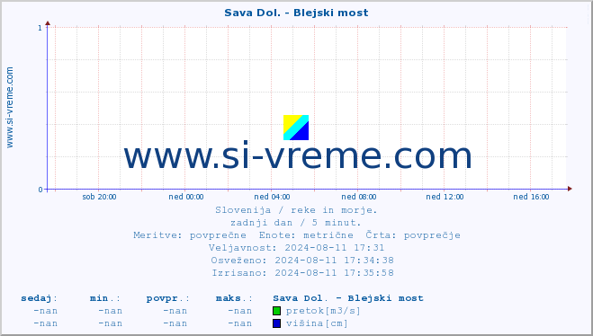 POVPREČJE :: Sava Dol. - Blejski most :: temperatura | pretok | višina :: zadnji dan / 5 minut.