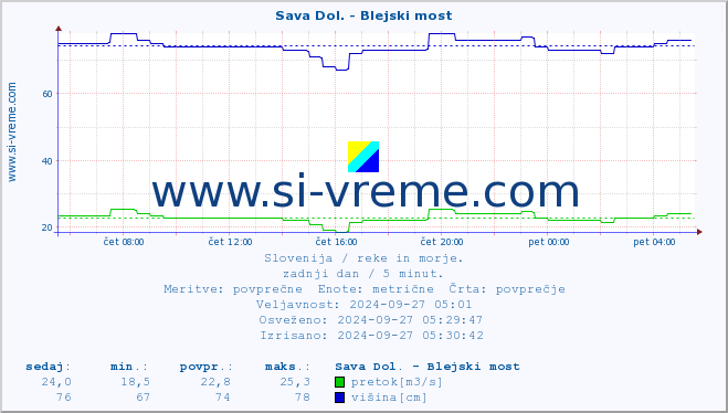 POVPREČJE :: Sava Dol. - Blejski most :: temperatura | pretok | višina :: zadnji dan / 5 minut.