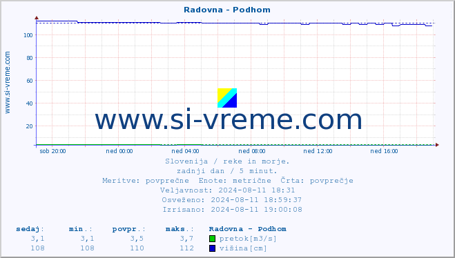 POVPREČJE :: Radovna - Podhom :: temperatura | pretok | višina :: zadnji dan / 5 minut.