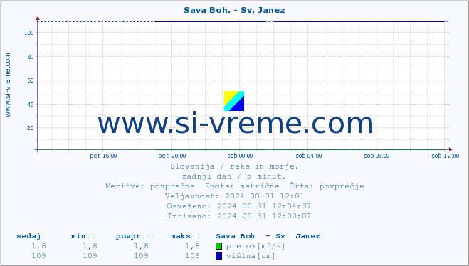 POVPREČJE :: Sava Boh. - Sv. Janez :: temperatura | pretok | višina :: zadnji dan / 5 minut.