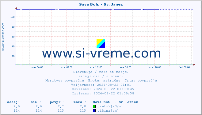 POVPREČJE :: Sava Boh. - Sv. Janez :: temperatura | pretok | višina :: zadnji dan / 5 minut.